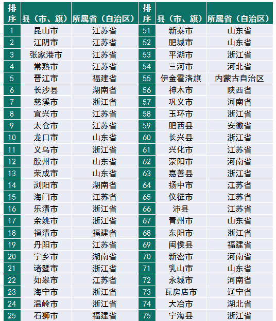 賽迪百強縣（2019）權威發(fā)布，“雙門檻”篩選硬核縣域