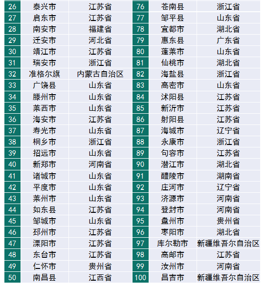 賽迪百強縣（2019）權威發(fā)布，“雙門檻”篩選硬核縣域
