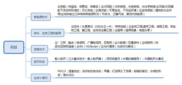 事業(yè)單位考點思維導圖：公共基礎(chǔ)知識點自我總結(jié)