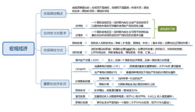 事業(yè)單位考點思維導圖：公共基礎(chǔ)知識點自我總結(jié)