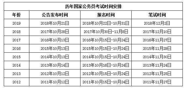 2020年國家公務(wù)員考試與省考相比有哪些優(yōu)勢？