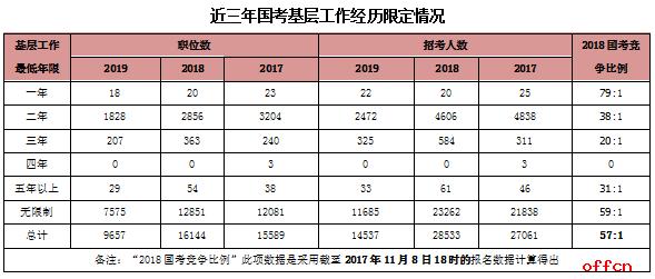2020國家公務員考試中要求的基層工作經(jīng)驗是什么？