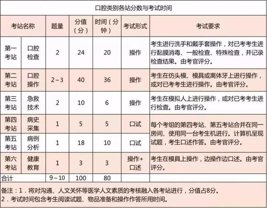 廣州醫(yī)學考試網_2019年醫(yī)師資格考試實踐技能考試介紹