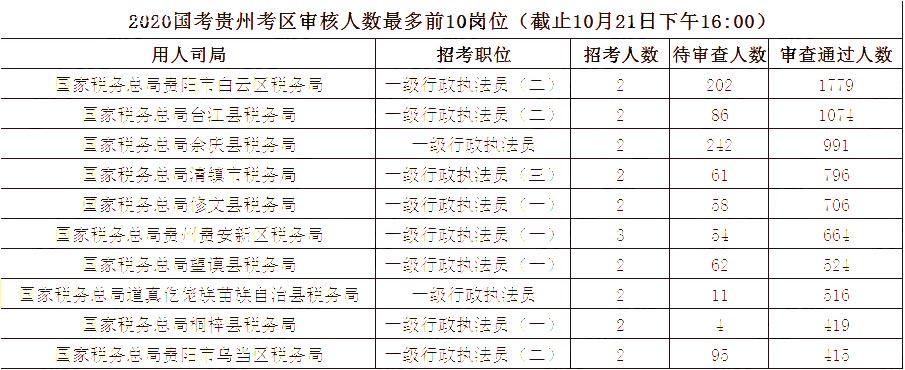 2020國家公務(wù)員報名人數(shù),2020國家公務(wù)員招聘