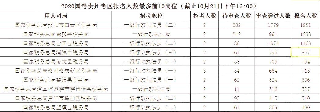 2020國家公務(wù)員報名人數(shù),2020國家公務(wù)員招聘