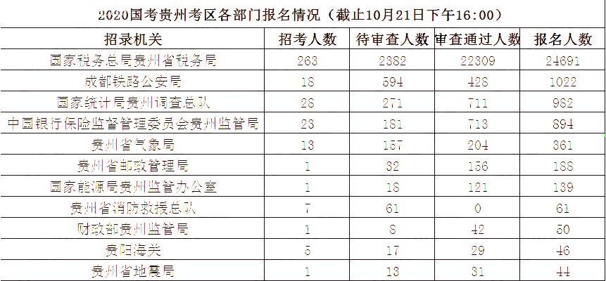 2020國家公務(wù)員報名人數(shù),2020國家公務(wù)員招聘