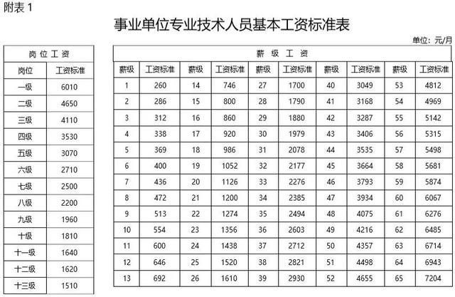 2019年事業(yè)單位工資標(biāo)準(zhǔn)表！快來(lái)看看