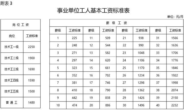 2019年事業(yè)單位工資標(biāo)準(zhǔn)表！快來(lái)看看