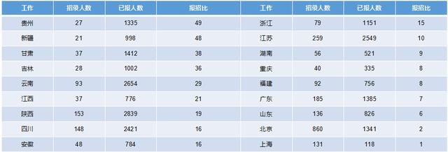 2019軍隊(duì)文職招考！135個(gè)崗位無(wú)人報(bào)考，最激烈競(jìng)爭(zhēng)比349:1