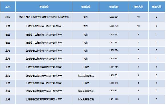 2019軍隊(duì)文職招考！135個(gè)崗位無(wú)人報(bào)考，最激烈競(jìng)爭(zhēng)比349:1