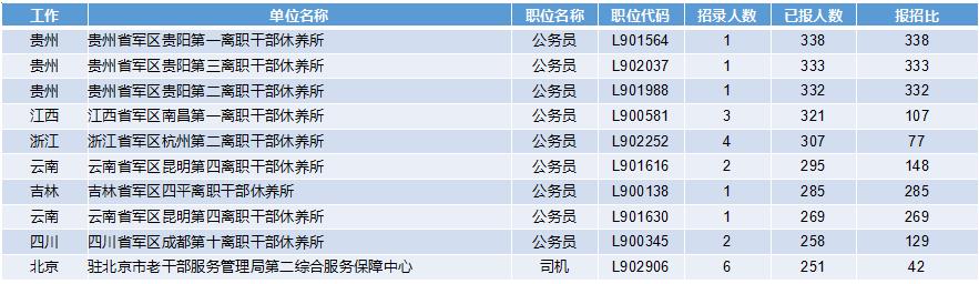 2019軍隊(duì)文職招考！135個(gè)崗位無(wú)人報(bào)考，最激烈競(jìng)爭(zhēng)比349:1