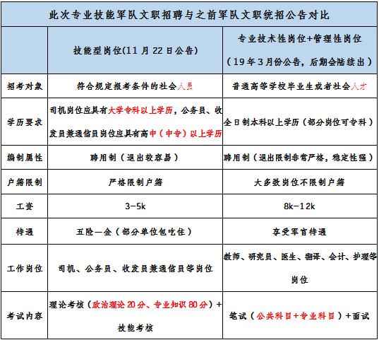 2019軍隊(duì)文職招考！135個(gè)崗位無(wú)人報(bào)考，最激烈競(jìng)爭(zhēng)比349:1