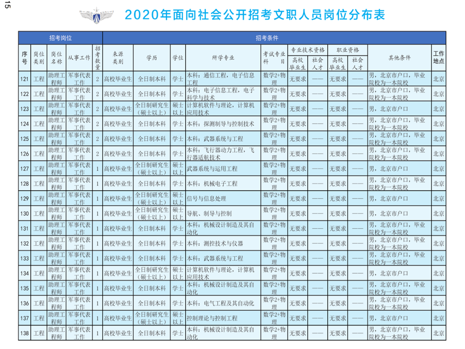 2020年空軍裝備部面向社會公開招考文職人員249名工作人員