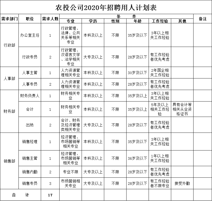 2020年納雍縣農(nóng)村經(jīng)濟發(fā)展投資有限責(zé)任公司招聘簡章